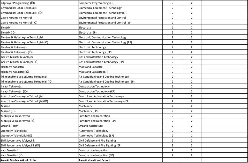 2 Elektronik Haberleşme Teknolojisi Electronic Communication Technology 2 2 Elektronik Haberleşme Teknolojisi (İÖ) Electronic Communication Technology (EP) 2 2 Elektronik Teknolojisi Electronic