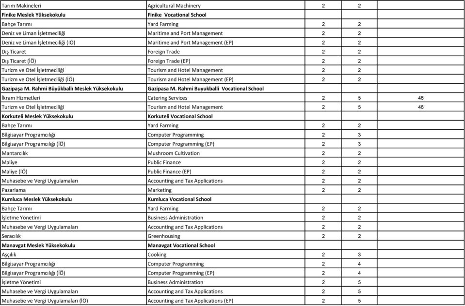 Tourism and Hotel Management (EP) 2 2 Gazipaşa M. Rahmi Büyükballı Meslek Yüksekokulu Gazipasa M.