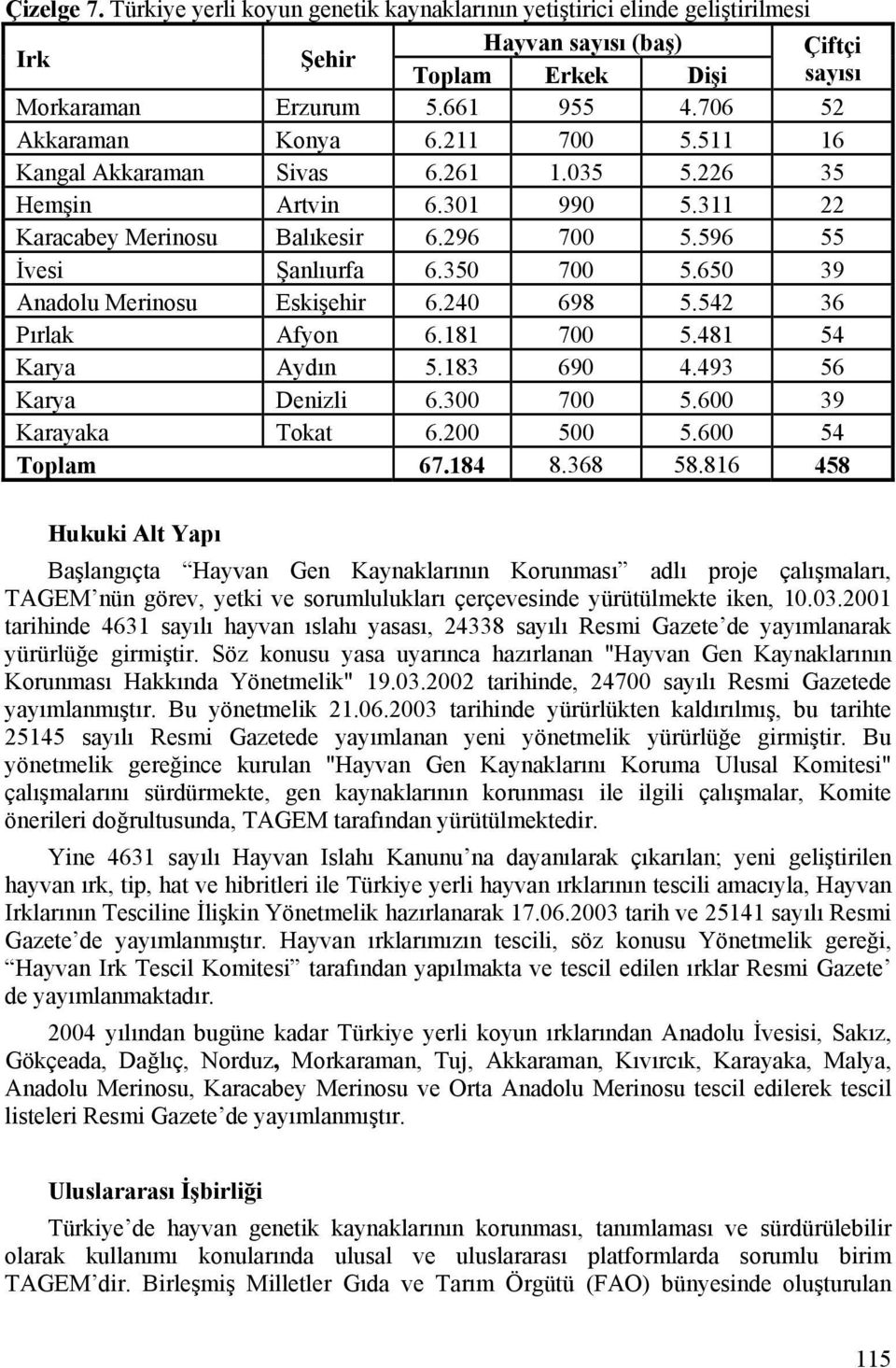 650 39 Anadolu Merinosu Eskişehir 6.240 698 5.542 36 Pırlak Afyon 6.181 700 5.481 54 Karya Aydın 5.183 690 4.493 56 Karya Denizli 6.300 700 5.600 39 Karayaka Tokat 6.200 500 5.600 54 Toplam 67.184 8.