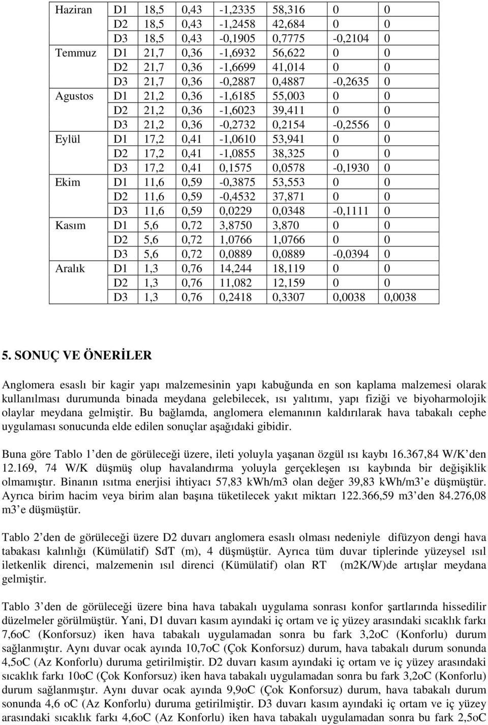 0,41 0,1575 0,0578-0,1930 0 Ekim D1 11,6 0,59-0,3875 53,553 0 0 D2 11,6 0,59-0,4532 37,871 0 0 D3 11,6 0,59 0,0229 0,0348-0,1111 0 Kasım D1 5,6 0,72 3,8750 3,870 0 0 D2 5,6 0,72 1,0766 1,0766 0 0 D3