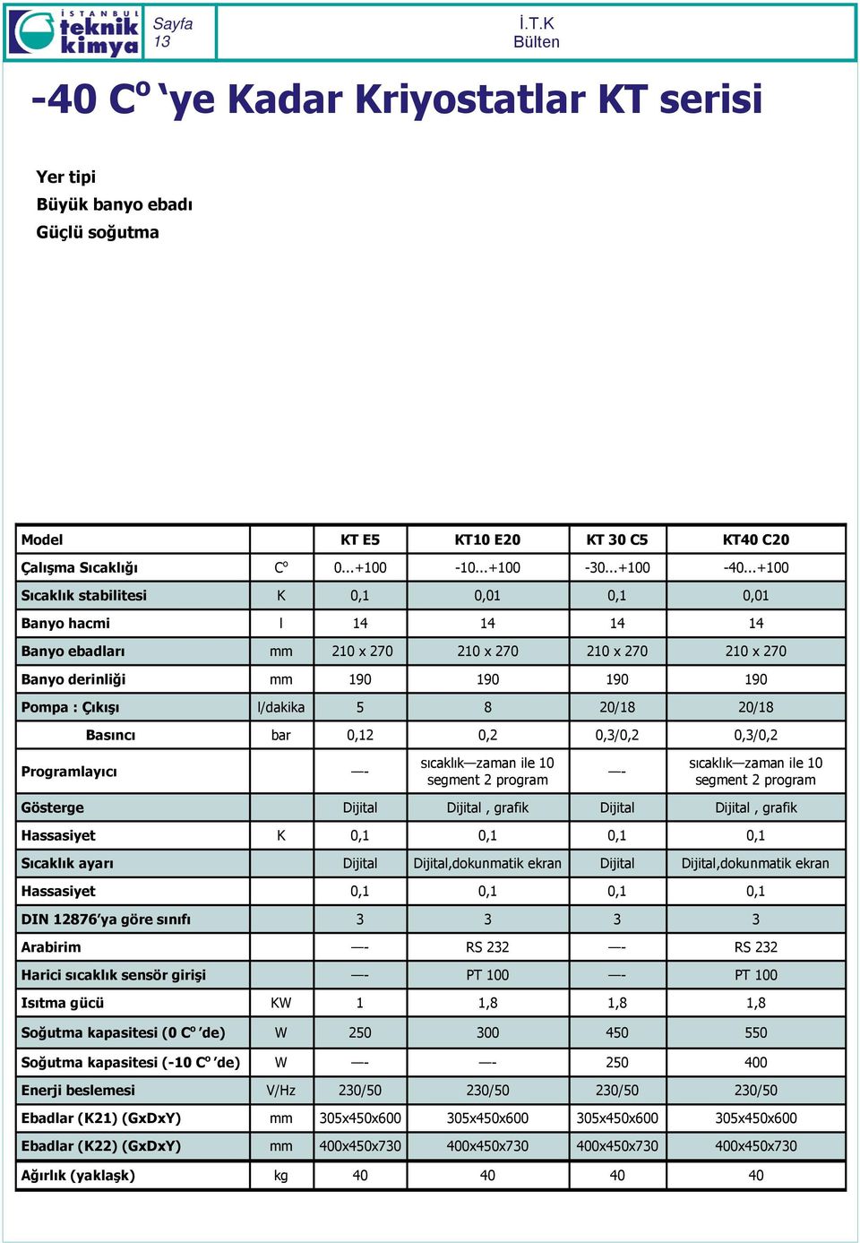 20/18 20/18 Basıncı bar 0,12 0,2 0,3/0,2 0,3/0,2 Programlayıcı - - Gösterge Dijital Dijital, grafik Dijital Dijital, grafik Hassasiyet K 0,1 0,1 0,1 0,1 Sıcaklık ayarı Dijital Dijital,dokunmatik