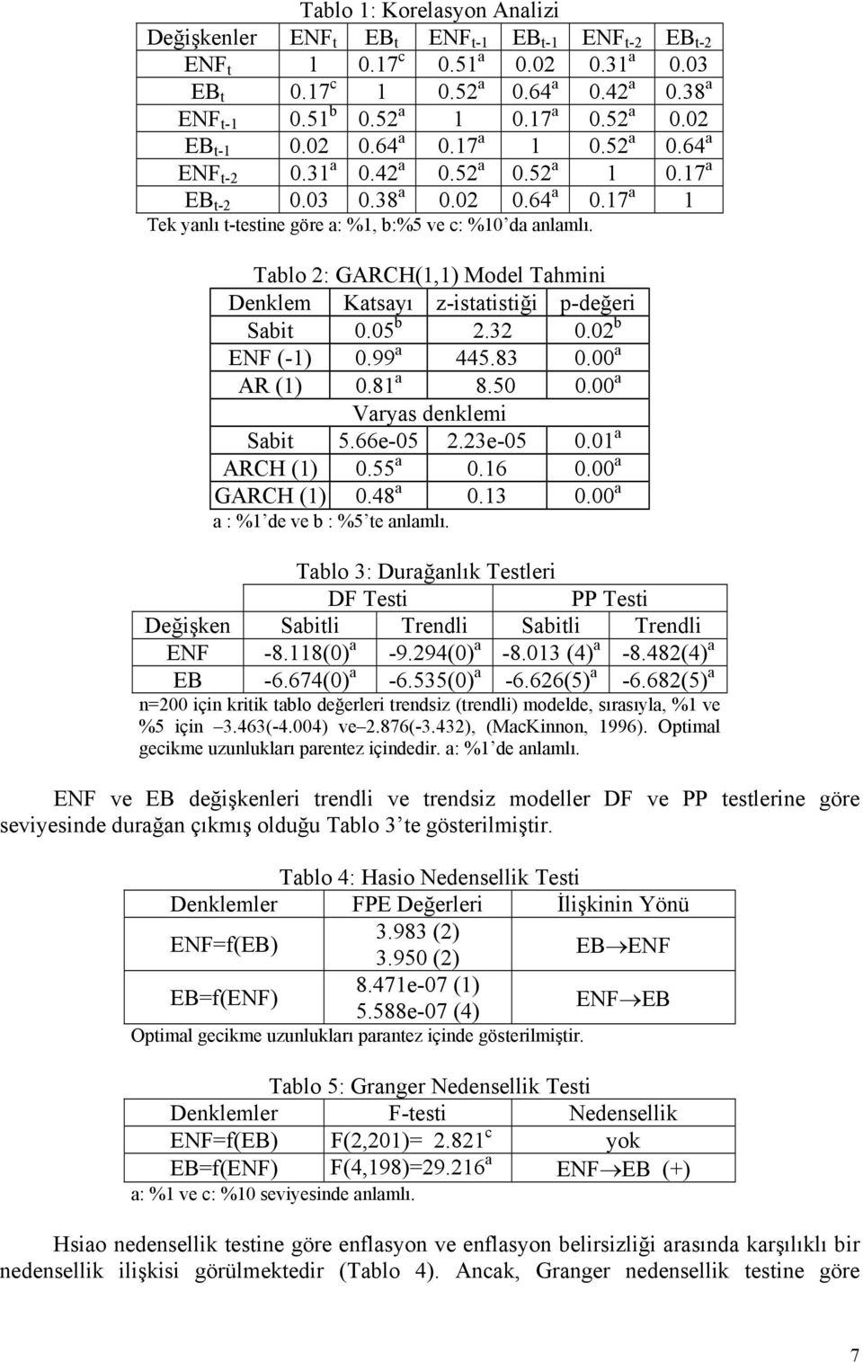2 b ENF (-1).99 a 445.83. a AR (1).81 a 8.5. a Varyas denklemi Sabi 5.66e-5 2.23e-5.1 a ARCH (1).55 a.16. a GARCH (1).48 a.13. a a : %1 de ve b : %5 e anlamlı.