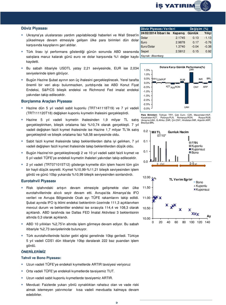 Bu sabah itibariyle USDTL yatay 2,21 seviyesinde, EUR ise 2,034 seviyelerinde işlem görüyor. Bugün Hazine Şubat ayının son üç ihalesini gerçekleştirecek.