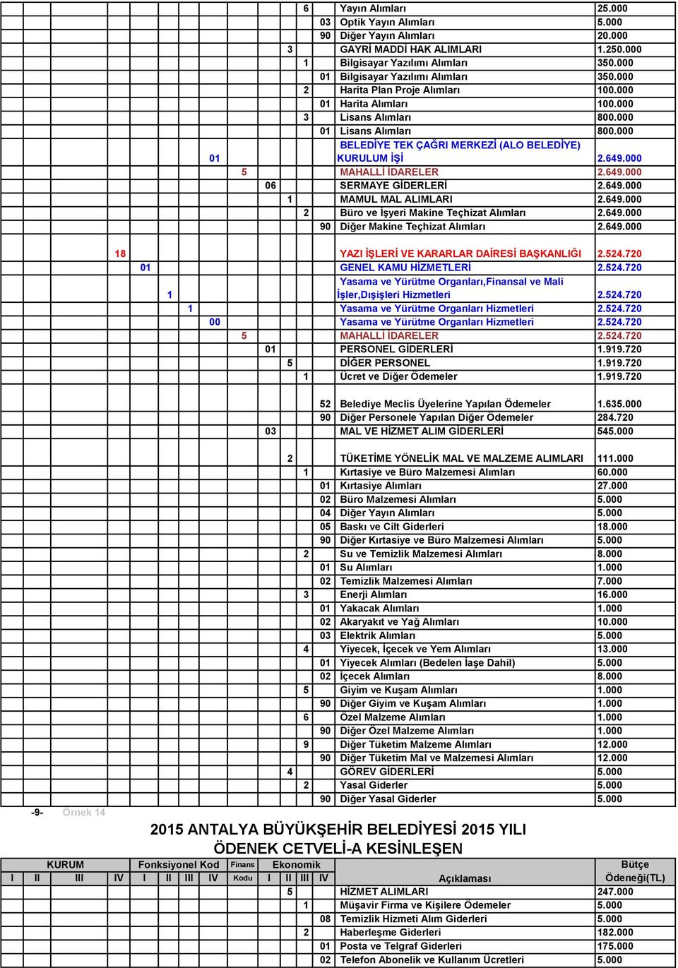 000 5 MAHALLİ İDARELER 2.649.000 06 SERMAYE GİDERLERİ 2.649.000 1 MAMUL MAL ALIMLARI 2.649.000 2 Büro ve İşyeri Makine Teçhizat Alımları 2.649.000 90 Diğer Makine Teçhizat Alımları 2.649.000-9- Örnek 14 18 YAZI İŞLERİ VE KARARLAR DAİRESİ BAŞKANLIĞI 2.