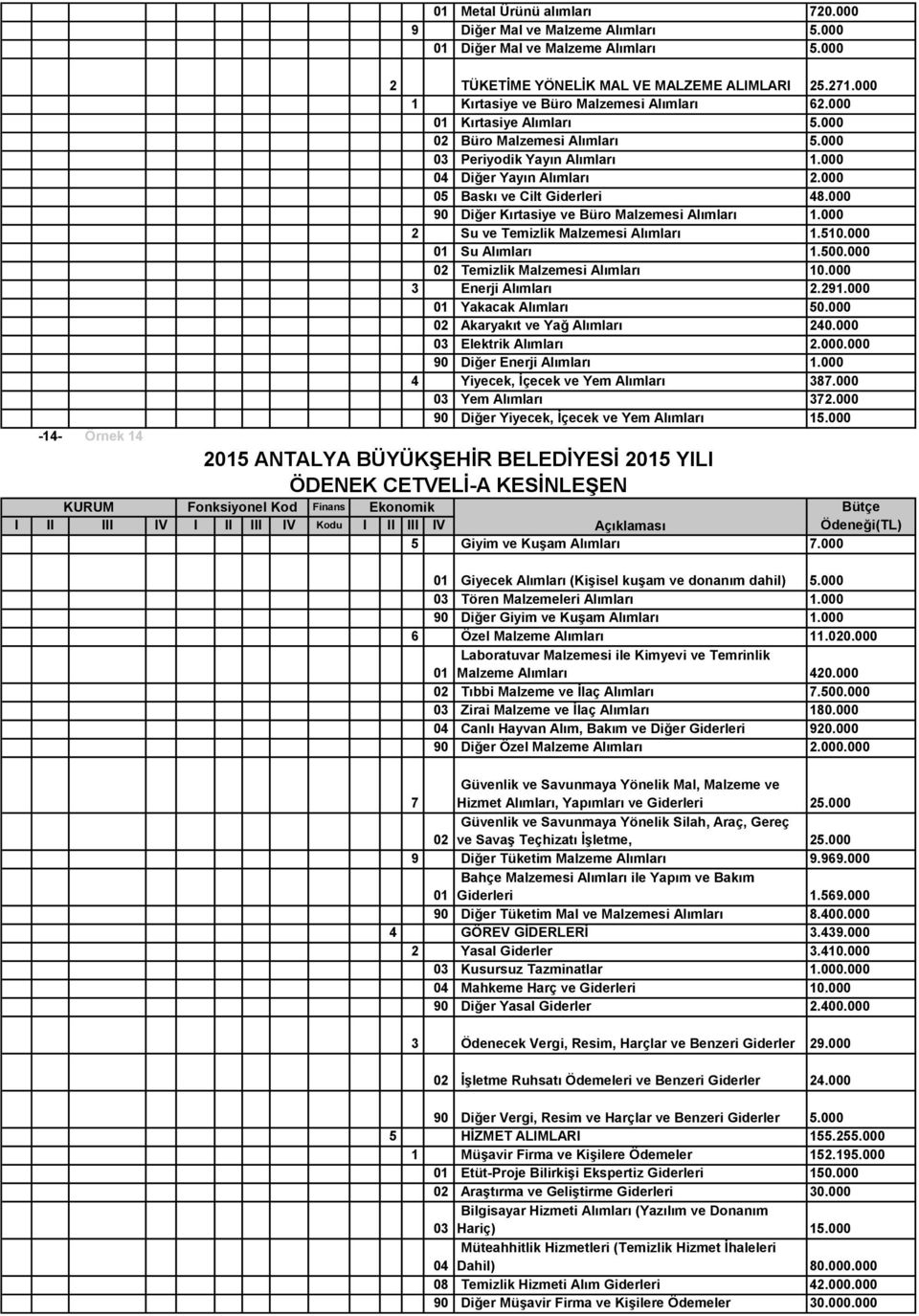 000 05 Baskı ve Cilt Giderleri 48.000 90 Diğer Kırtasiye ve Büro Malzemesi Alımları 1.000 2 Su ve Temizlik Malzemesi Alımları 1.510.000 01 Su Alımları 1.500.000 02 Temizlik Malzemesi Alımları 10.