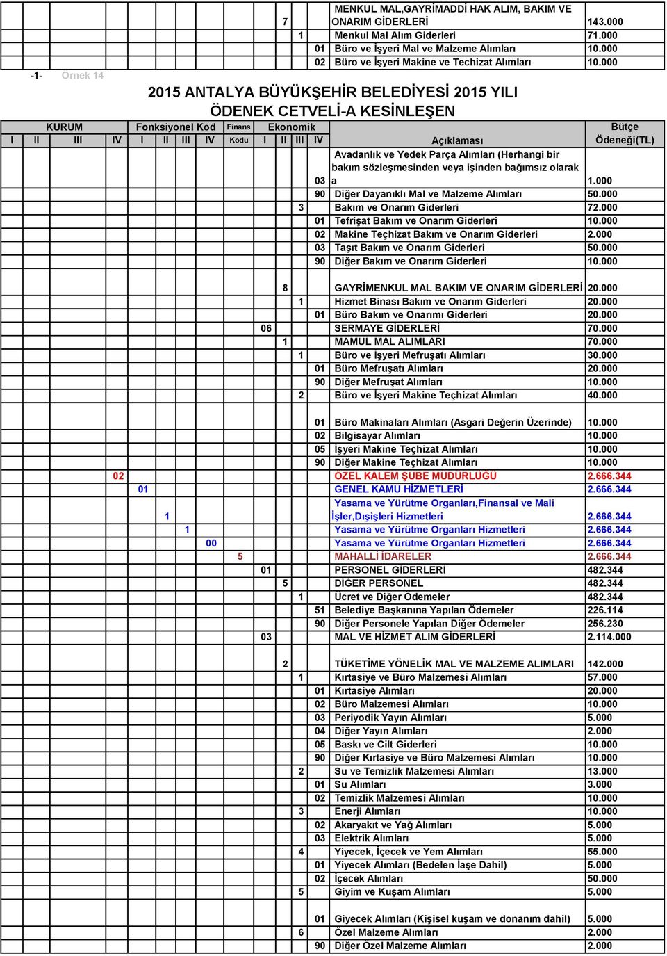 000 01 Tefrişat Bakım ve Onarım Giderleri 10.000 02 Makine Teçhizat Bakım ve Onarım Giderleri 2.000 03 Taşıt Bakım ve Onarım Giderleri 50.000 90 Diğer Bakım ve Onarım Giderleri 10.