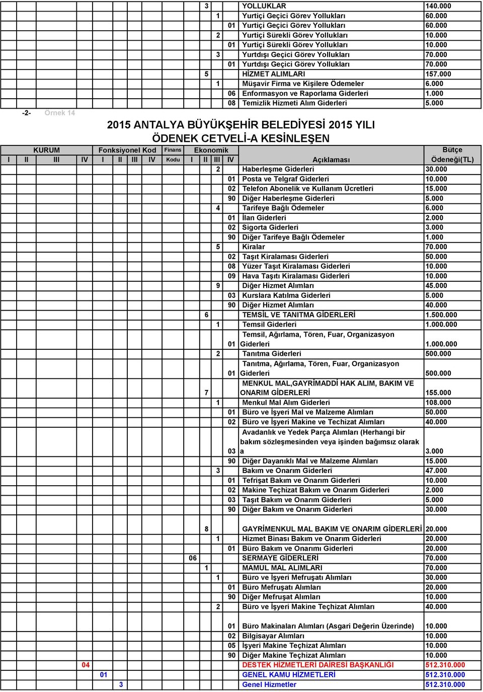 000 08 Temizlik Hizmeti Alım Giderleri 5.000 2 Haberleşme Giderleri 30.000 01 Posta ve Telgraf Giderleri 10.000 02 Telefon Abonelik ve Kullanım Ücretleri 15.000 90 Diğer Haberleşme Giderleri 5.