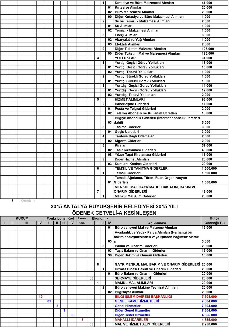 000 9 Diğer Tüketim Malzeme Alımları 125.000 90 Diğer Tüketim Mal ve Malzemesi Alımları 125.000 3 YOLLUKLAR 31.000 1 Yurtiçi Geçici Görev Yollukları 16.000 01 Yurtiçi Geçici Görev Yollukları 15.