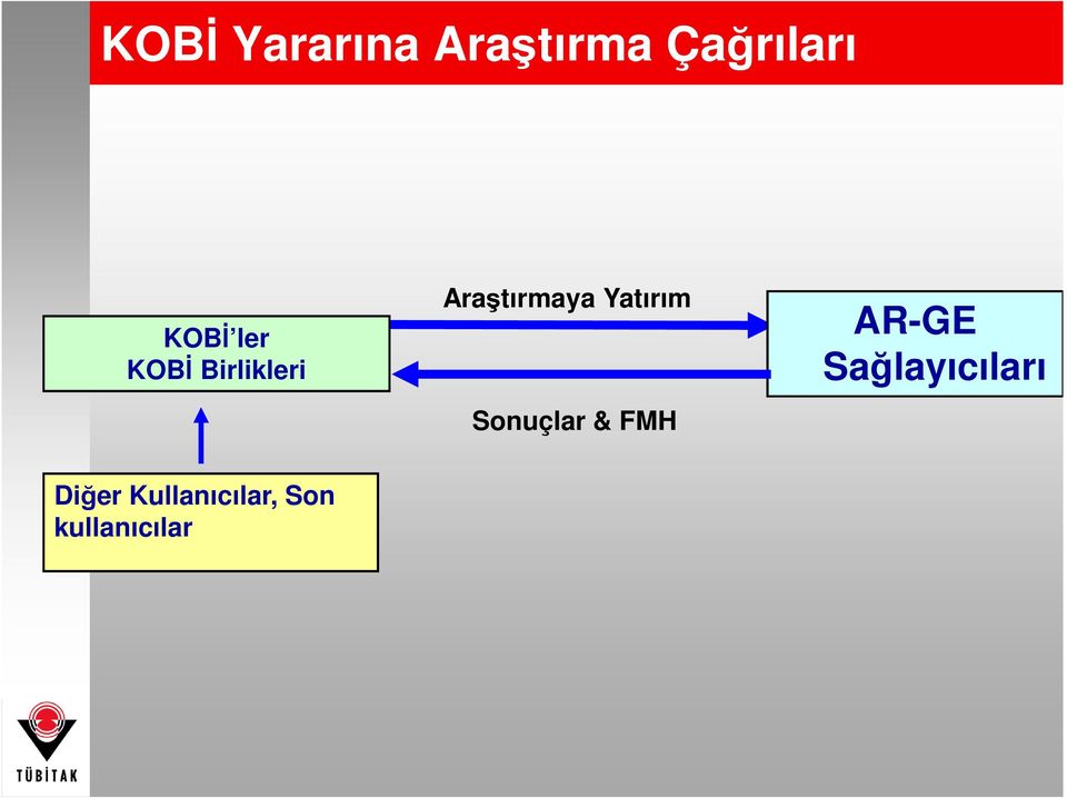 Yatırım Sonuçlar & FMH AR-GE