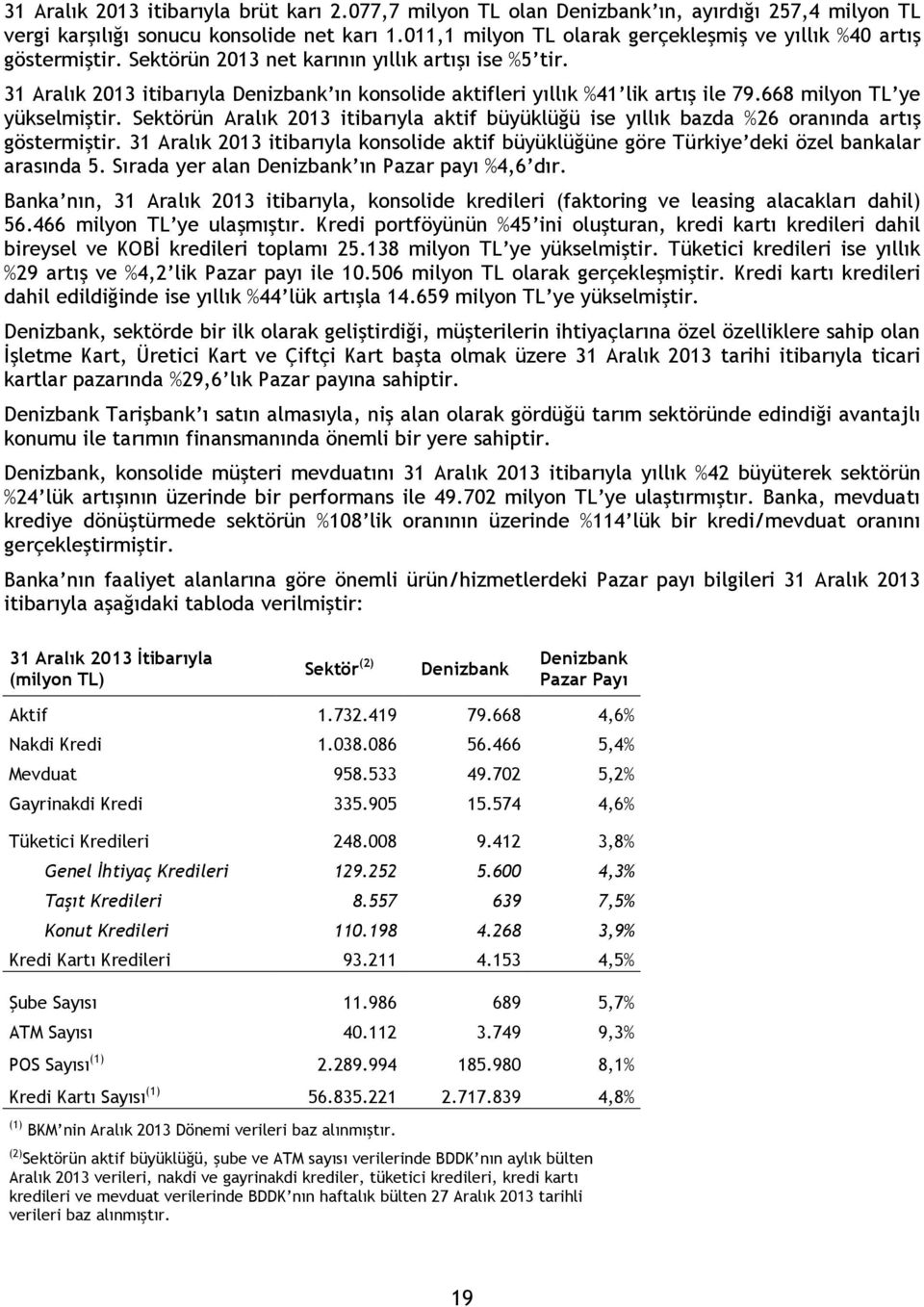31 Aralık 2013 itibarıyla Denizbank ın konsolide aktifleri yıllık %41 lik artış ile 79.668 milyon TL ye yükselmiştir.