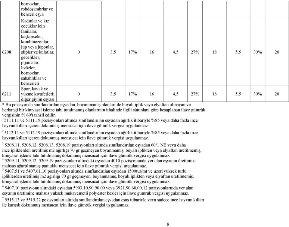 olanlarının ithalinde ilgili sütunlara göre hesaplanan ilave gümrük vergisinin % 60'ı tahsil edilir. 1 5111.11 ve 5111.