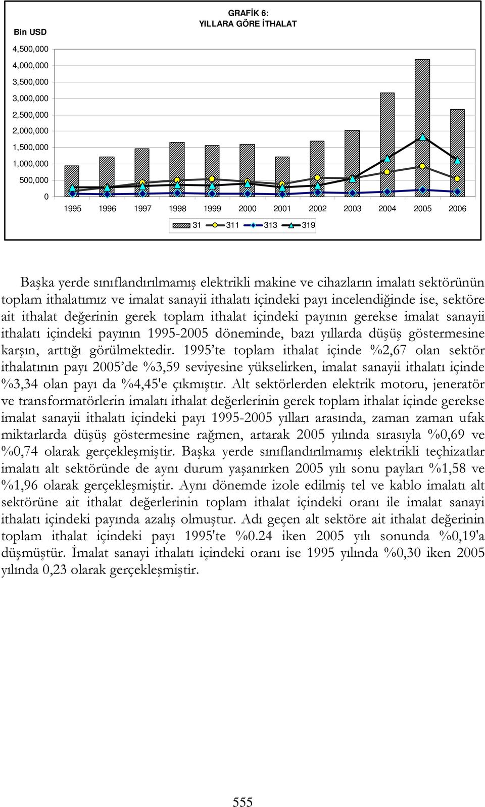 ithalat içindeki payının gerekse imalat sanayii ithalatı içindeki payının 1995-2005 döneminde, bazı yıllarda düşüş göstermesine karşın, arttığı görülmektedir.