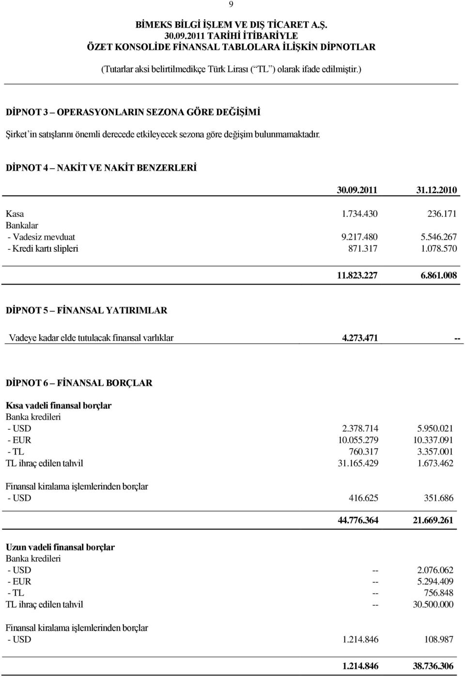 471 -- DĠPNOT 6 FĠNANSAL BORÇLAR Kısa vadeli finansal borçlar Banka kredileri - USD 2.378.714 5.950.021 - EUR 10.055.279 10.337.091 - TL 760.317 3.357.001 TL ihraç edilen tahvil 31.165.429 1.673.