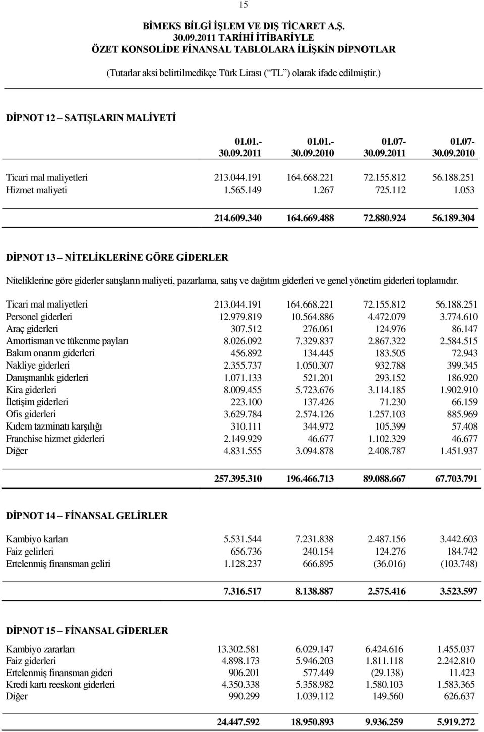 304 DĠPNOT 13 NĠTELĠKLERĠNE GÖRE GĠDERLER Niteliklerine göre giderler satıģların maliyeti, pazarlama, satıģ ve dağıtım giderleri ve genel yönetim giderleri toplamıdır. Ticari mal maliyetleri 213.044.