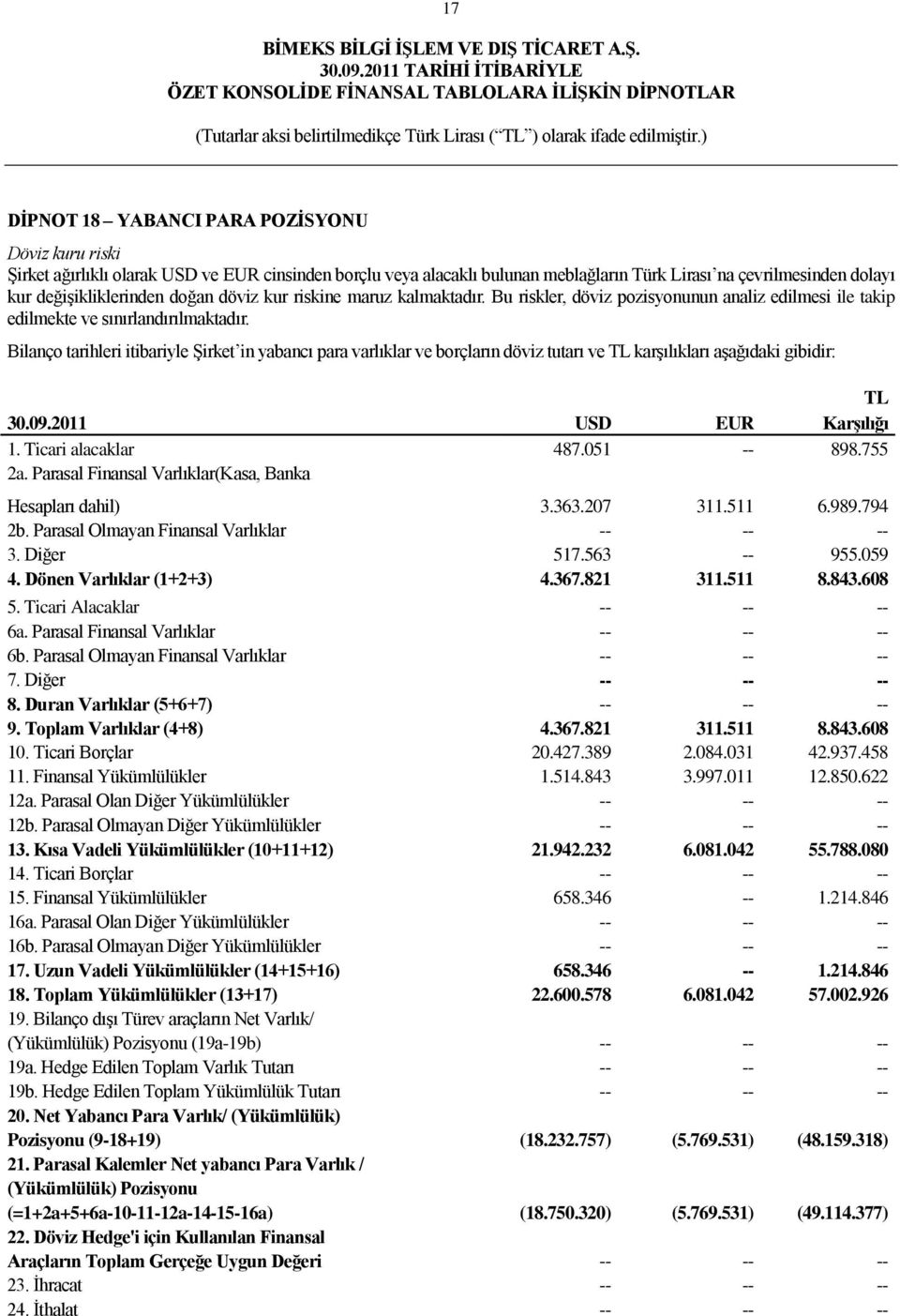 Bilanço tarihleri itibariyle ġirket in yabancı para varlıklar ve borçların döviz tutarı ve TL karģılıkları aģağıdaki gibidir: TL USD EUR KarĢılığı 1. Ticari alacaklar 487.051 -- 898.755 2a.