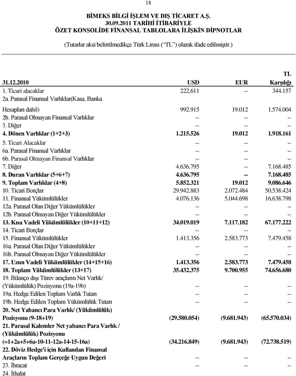 Parasal Olmayan Finansal Varlıklar -- -- -- 7. Diğer 4.636.795 -- 7.168.485 8. Duran Varlıklar (5+6+7) 4.636.795 -- 7.168.485 9. Toplam Varlıklar (4+8) 5.852.321 19.012 9.086.646 10.