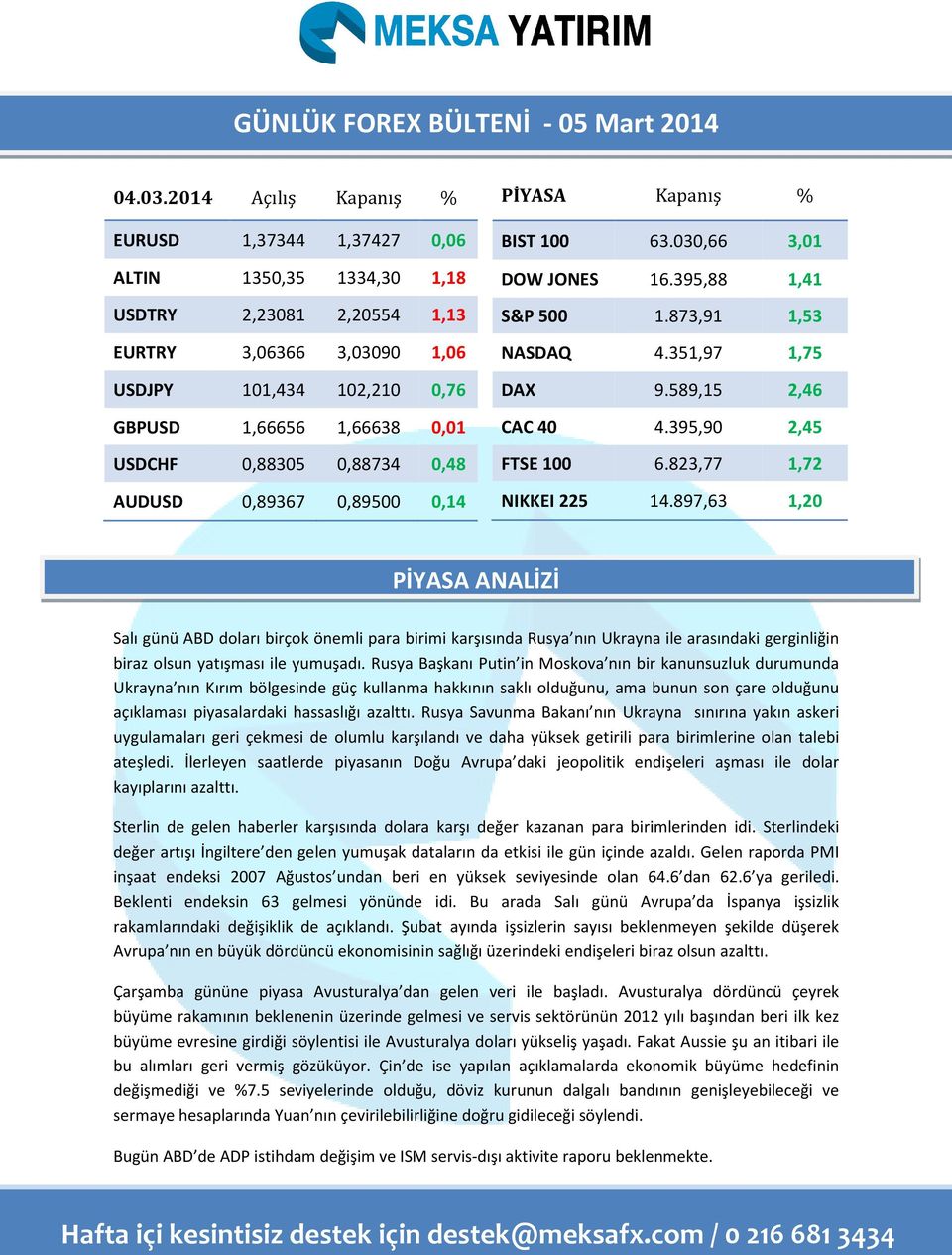 0,89367 0,89500 0,14 PİYASA Kapanış % BIST 100 63.030,66 3,01 DOW JONES 16.395,88 1,41 S&P 500 1.873,91 1,53 NASDAQ 4.351,97 1,75 DAX 9.589,15 2,46 CAC 40 4.395,90 2,45 FTSE 100 6.