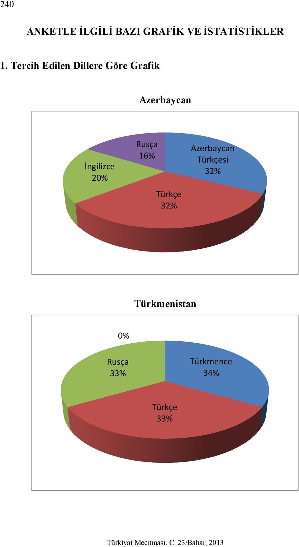 Tercih Edilen Dillere Göre Grafik