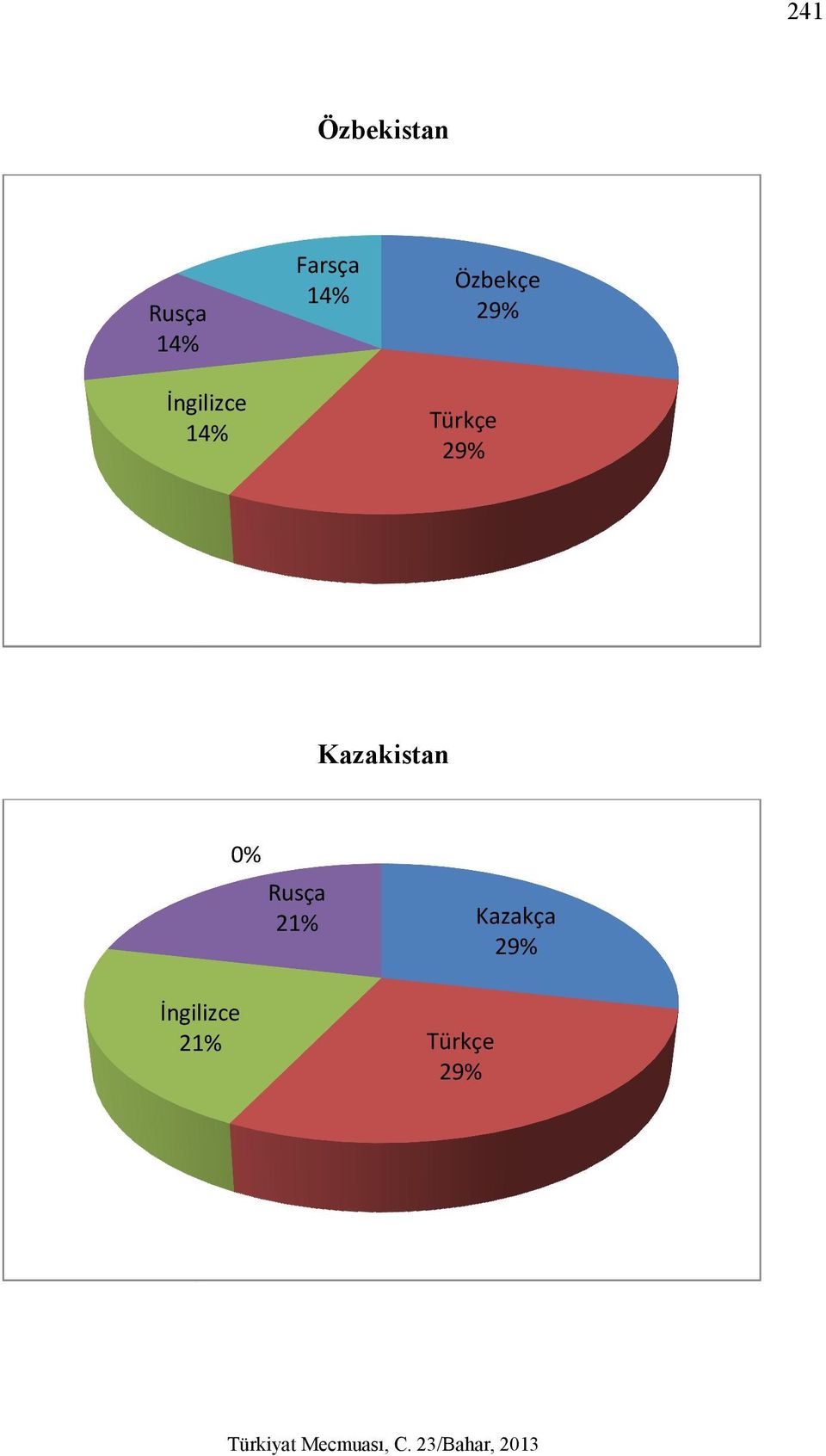 29% 29% Kazakistan 0%