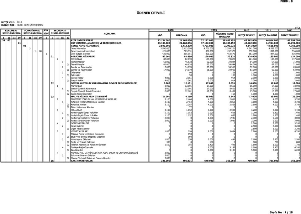 951 801.000 452.575 857.000 897.000 936.000 2 Özel Bütçeli İdareler 426.000 505.951 801.000 452.575 857.000 897.000 936.000 01 PERSONEL GİDERLERİ 82.000 82.859 120.000 70.820 124.000 130.000 137.