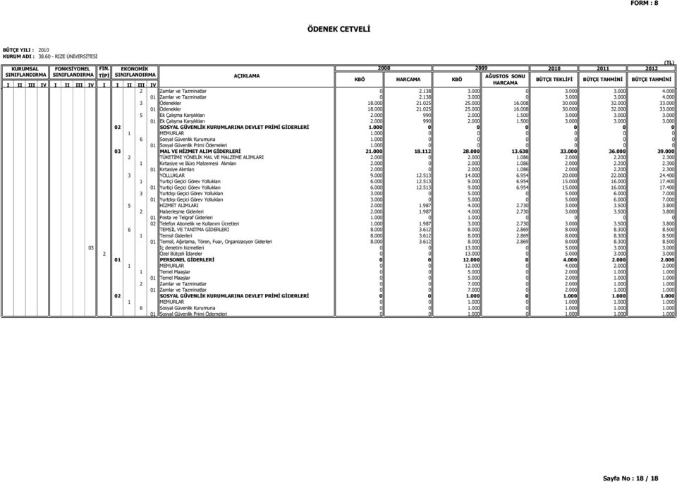 000 0 0 0 0 0 0 1 MEMURLAR 1.000 0 0 0 0 0 0 6 Sosyal Güvenlik Kurumuna 1.000 0 0 0 0 0 0 01 Sosyal Güvenlik Primi Ödemeleri 1.000 0 0 0 0 0 0 03 MAL VE HİZMET ALIM GİDERLERİ 21.000 18.112 28.000 13.