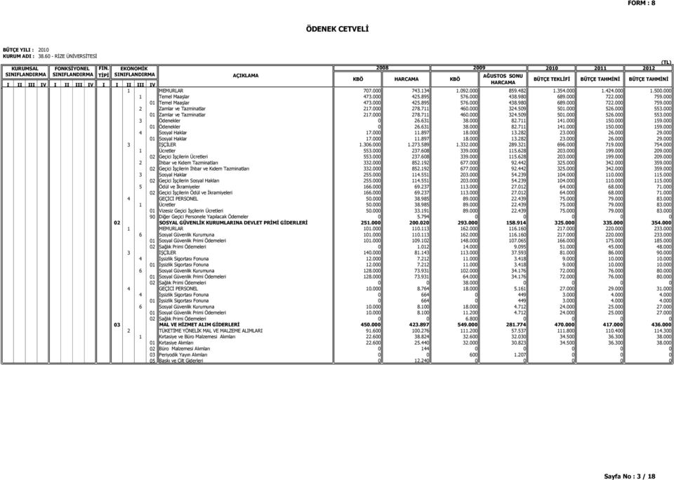 000 01 Ödenekler 0 26.631 38.000 82.711 141.000 150.000 159.000 4 Sosyal Haklar 17.000 11.897 18.000 13.282 23.000 26.000 29.000 01 Sosyal Haklar 17.000 11.897 18.000 13.282 23.000 26.000 29.000 3 İŞÇİLER 1.