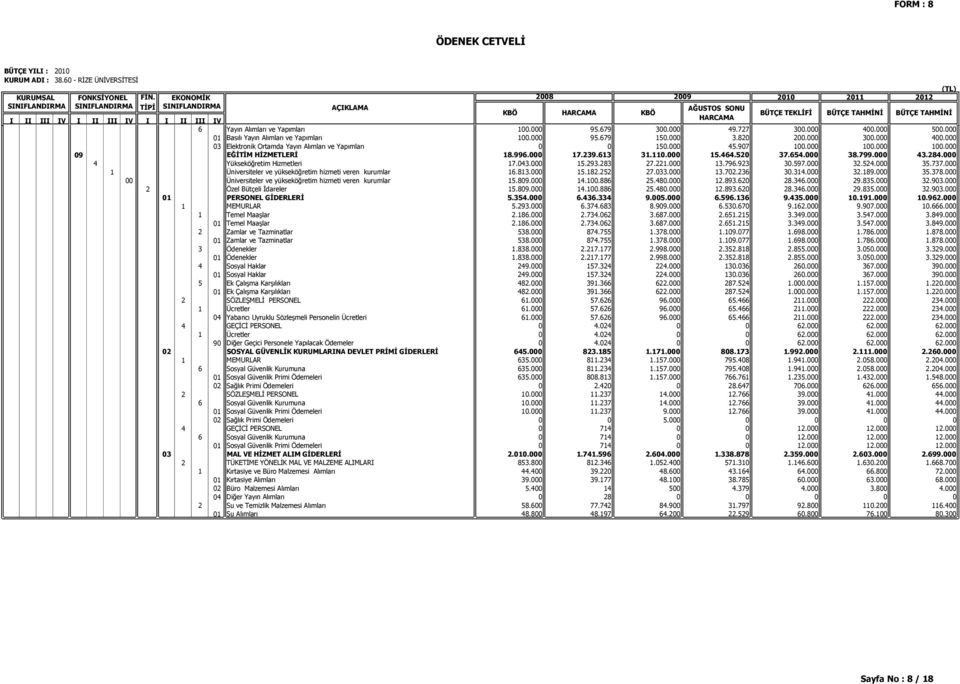 923 30.597.000 32.524.000 35.737.000 1 Üniversiteler ve yükseköğretim hizmeti veren kurumlar 16.813.000 15.182.252 27.033.000 13.702.236 30.314.000 32.189.000 35.378.