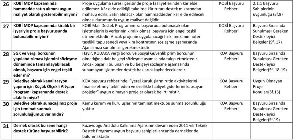 29 Belediye olarak kanalizasyon yapımı için Küçük Ölçekli Altyapı Programı kapsamında destek alabilir miyiz? 30 Belediye olarak sunacağımız proje için teminat sunmak zorunluluğumuz var mıdır?