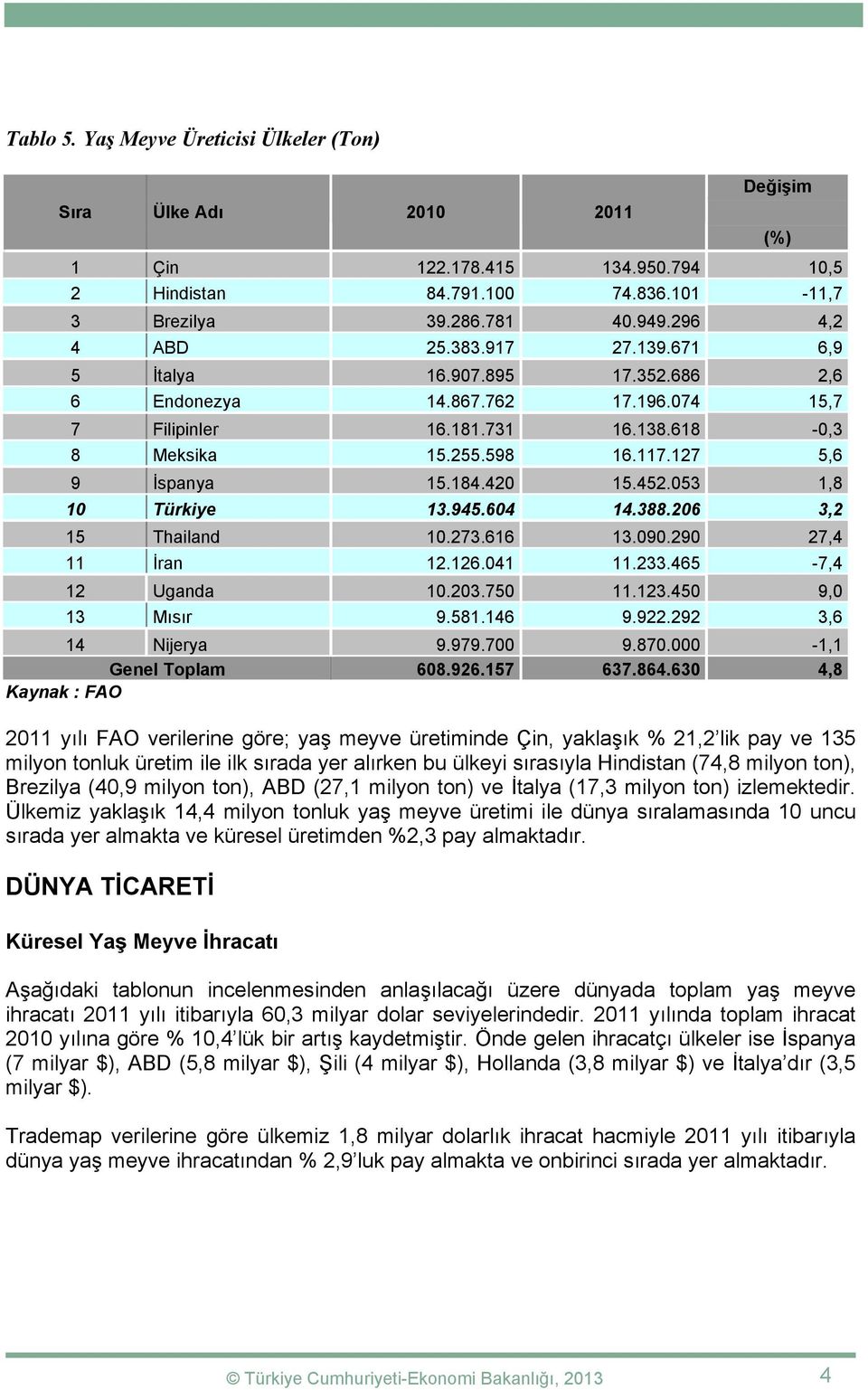 053 1,8 10 Türkiye 13.945.604 14.388.206 3,2 15 Thailand 10.273.616 13.090.290 27,4 11 İran 12.126.041 11.233.465-7,4 12 Uganda 10.203.750 11.123.450 9,0 13 Mısır 9.581.146 9.922.292 3,6 14 Nijerya 9.