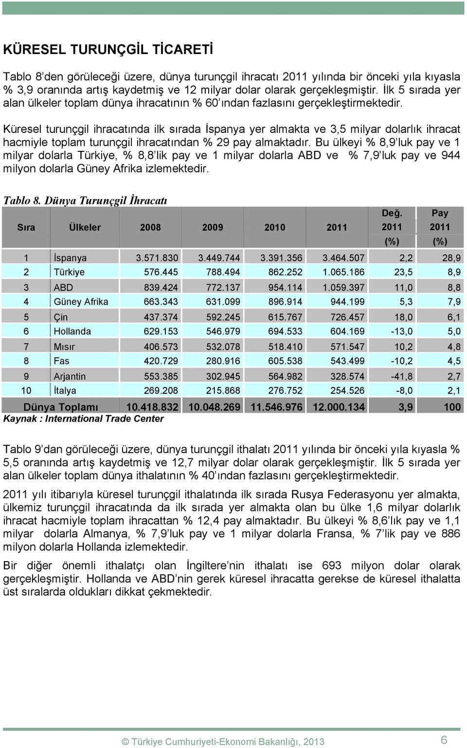 Küresel turunçgil ihracatında ilk sırada İspanya yer almakta ve 3,5 milyar dolarlık ihracat hacmiyle toplam turunçgil ihracatından % 29 pay almaktadır.