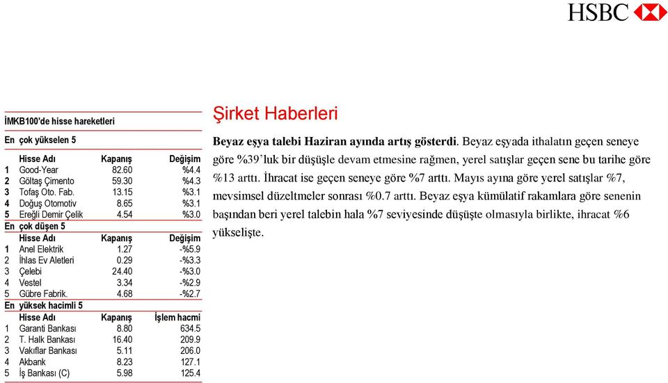 3 3 Çelebi 24.40 -%3.0 4 Vestel 3.34 -%2.9 5 Gübre Fabrik. 4.68 -%2.7 En yüksek hacimli 5 Hisse Adı Kapanış İşlem hacmi 1 Garanti Bankası 8.80 634.5 2 T. Halk Bankası 16.40 209.9 3 Vakıflar Bankası 5.