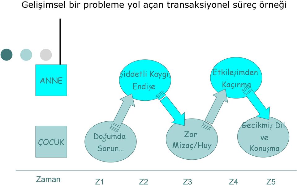 Kaygı, Endişe Etkileşimden Kaçınma ÇOCUK