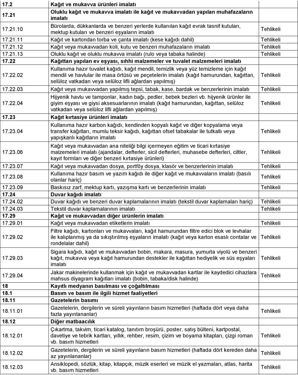 22 Kağıttan yapılan ev eşyası, sıhhi malzemeler ve tuvalet malzemeleri imalatı 17.22.02 Kullanıma hazır tuvalet kağıdı, kağıt mendil, temizlik veya yüz temizleme için kağıt mendil ve havlular ile