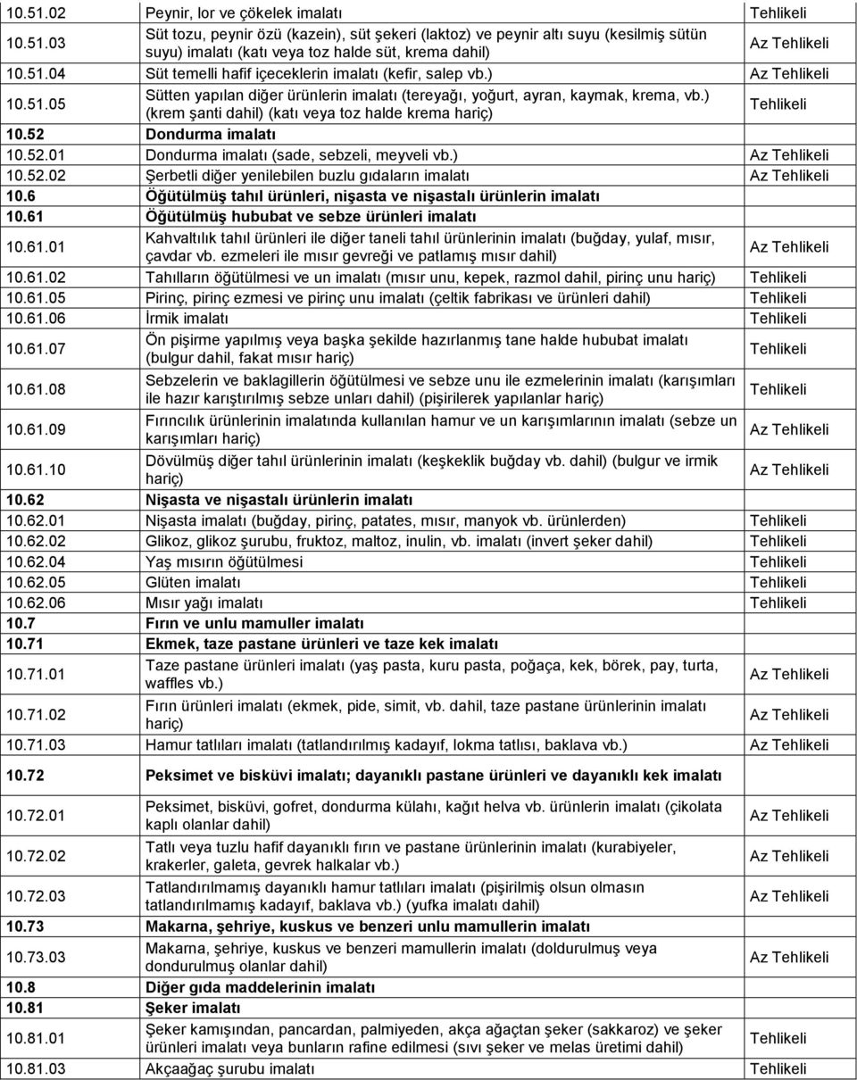 Dondurma imalatı 10.52.01 Dondurma imalatı (sade, sebzeli, meyveli vb.) 10.52.02 Şerbetli diğer yenilebilen buzlu gıdaların imalatı 10.