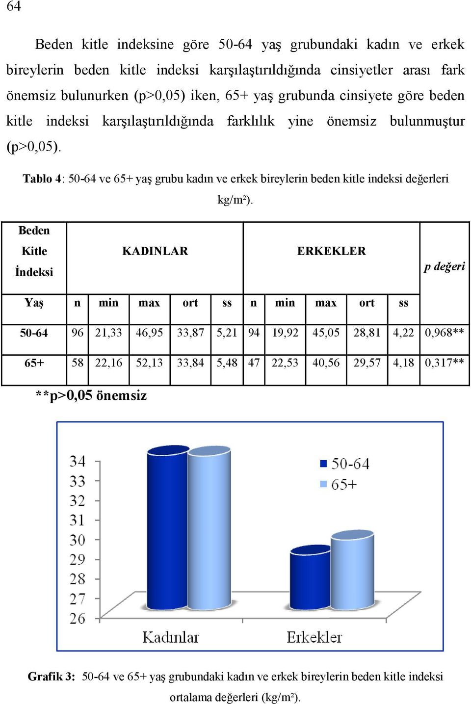 Tablo 4: 50-64 ve 65+ yaş grubu kadın ve erkek bireylerin beden kitle indeksi değerleri kg/m²).