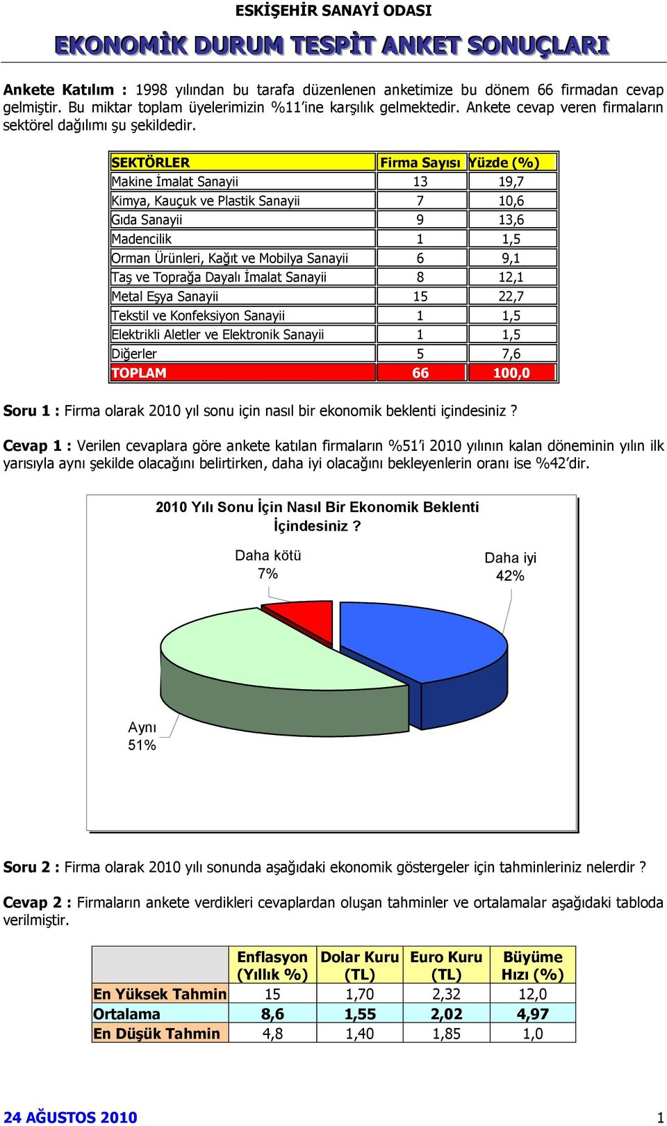 SEKTÖRLER Firma Sayısı Yüzde (%) Makine İmalat Sanayii 13 19,7 Kimya, Kauçuk ve Plastik Sanayii 7 10,6 Gıda Sanayii 9 13,6 Madencilik 1 1,5 Orman Ürünleri, Kağıt ve Mobilya Sanayii 6 9,1 Taş ve