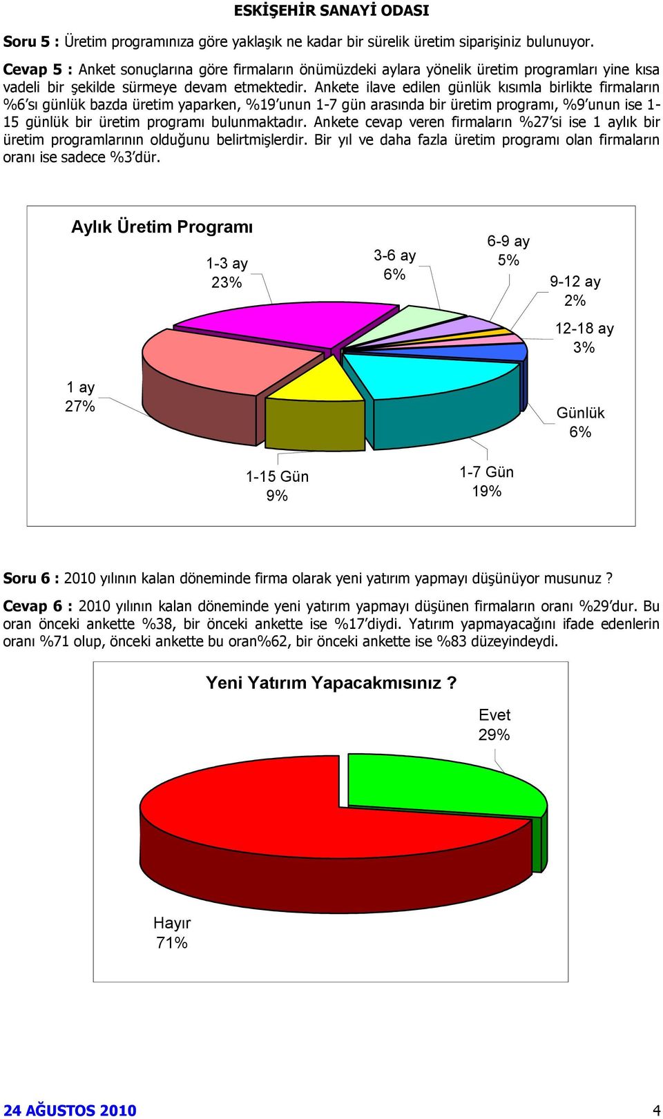 Ankete ilave edilen günlük kısımla birlikte firmaların %6 sı günlük bazda üretim yaparken, %19 unun 1-7 gün arasında bir üretim programı, %9 unun ise 1-15 günlük bir üretim programı bulunmaktadır.