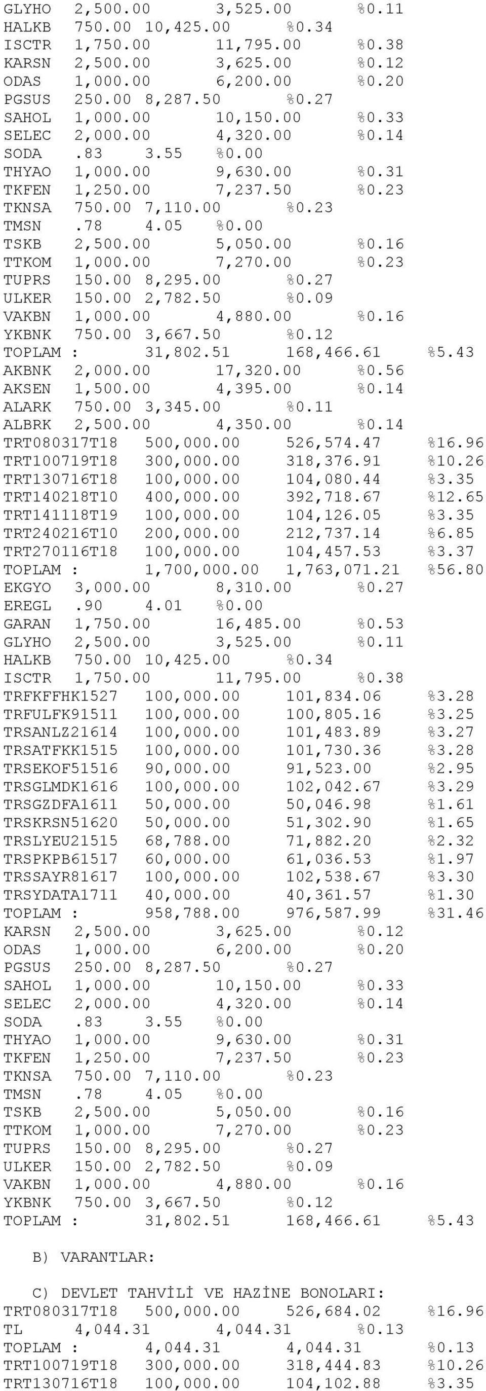 00 7,270.00 %0.23 TUPRS 150.00 8,295.00 %0.27 ULKER 150.00 2,782.50 %0.09 VAKBN 1,000.00 4,880.00 %0.16 YKBNK 750.00 3,667.50 %0.12 TOPLAM : 31,802.51 168,466.61 %5.43 AKBNK 2,000.00 17,320.00 %0.56 AKSEN 1,500.