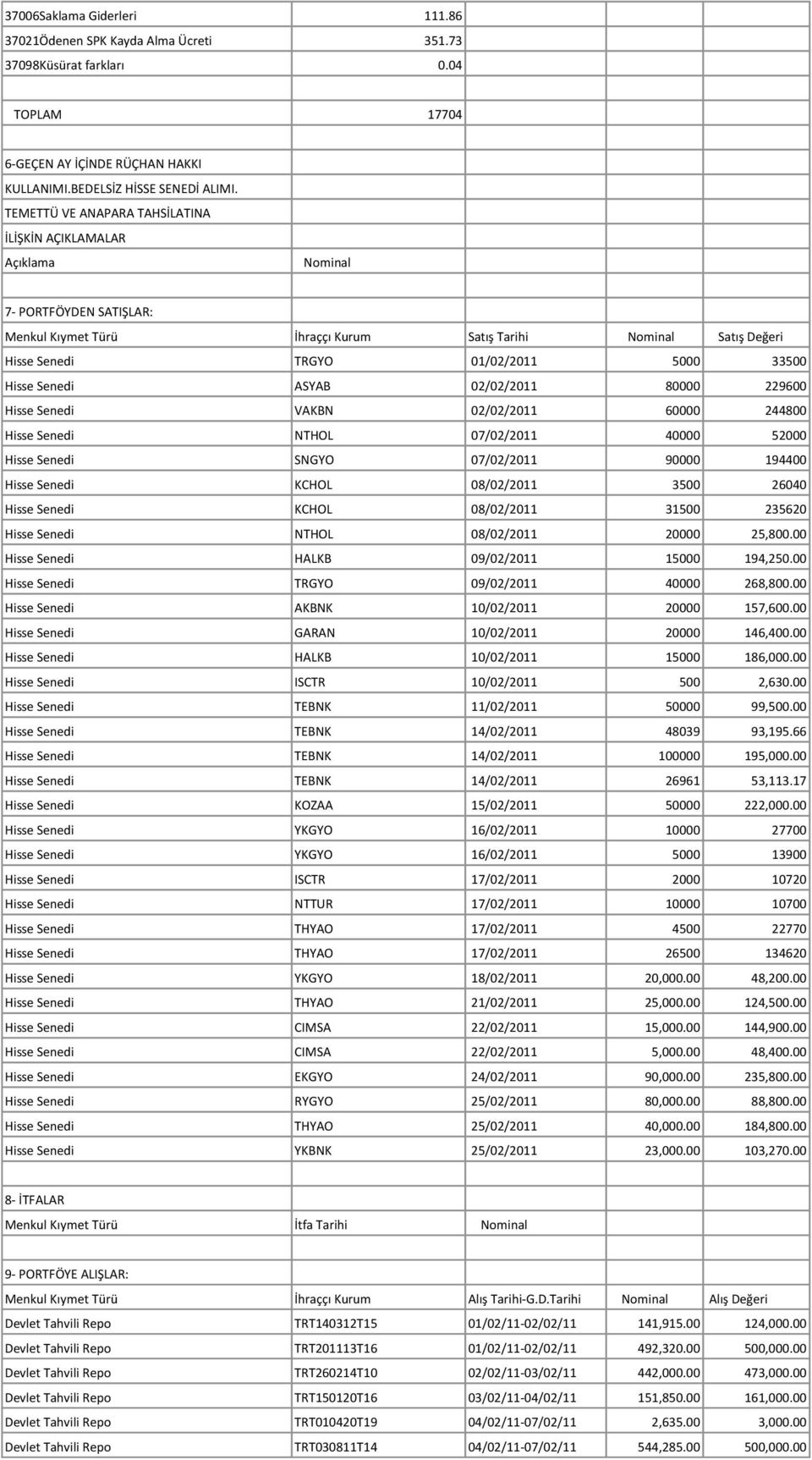 Hisse Senedi ASYAB 02/02/2011 80000 229600 Hisse Senedi VAKBN 02/02/2011 60000 244800 Hisse Senedi NTHOL 07/02/2011 40000 52000 Hisse Senedi SNGYO 07/02/2011 90000 194400 Hisse Senedi KCHOL