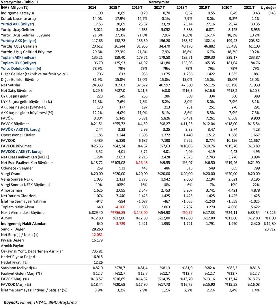 955 Yurtiçi Uçuş Gelirleri Büyüme 21,6% 27,3% 21,8% 7,9% 16,6% 16,7% 18,3% 10,2% Yurtdışı AKK (milyar) 117,66 138,72 156,39 156,20 168,57 182,14 199,43 203,52 Yurtdışı Uçuş Gelirleri 20.612 26.244 31.