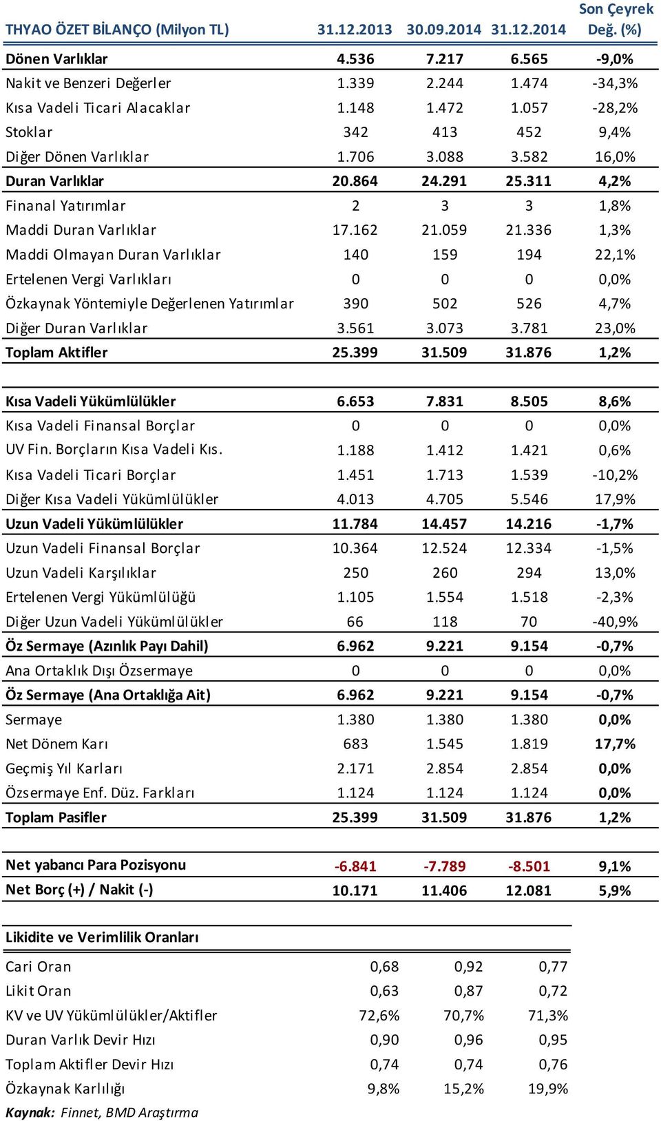 059 21.336 1,3% Maddi Olmayan Duran Varlıklar 140 159 194 22,1% Ertelenen Vergi Varlıkları 0 0 0 0,0% Özkaynak Yöntemiyle Değerlenen Yatırımlar 390 502 526 4,7% Diğer Duran Varlıklar 3.561 3.073 3.