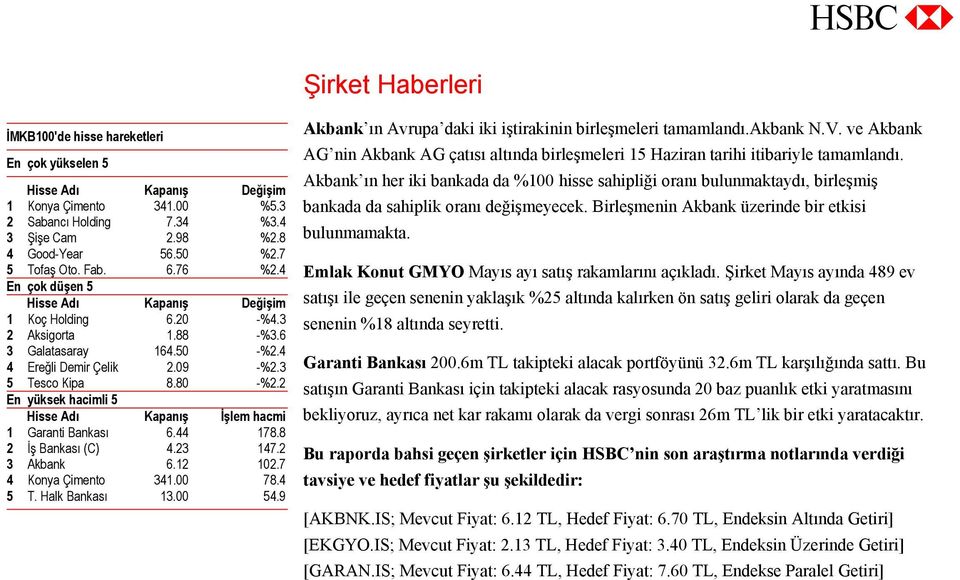 2 En yüksek hacimli 5 Hisse Adı Kapanış İşlem hacmi 1 Garanti Bankası 6.44 178.8 2 İş Bankası (C) 4.23 147.2 3 Akbank 6.12 102.7 4 Konya Çimento 341.00 78.4 5 T. Halk Bankası 13.00 54.