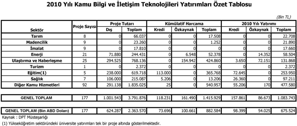 942 424.860 3.650 72.151 131.868 Turizm 1 0 2.372 0 0 0 0 0 2.372 Eğitim(1) 5 238.000 619.718 113.000 0 365.768 72.645 0 253.950 Sağlık 7 106.000 215.087 5.206 0 13.206 26.360 0 97.