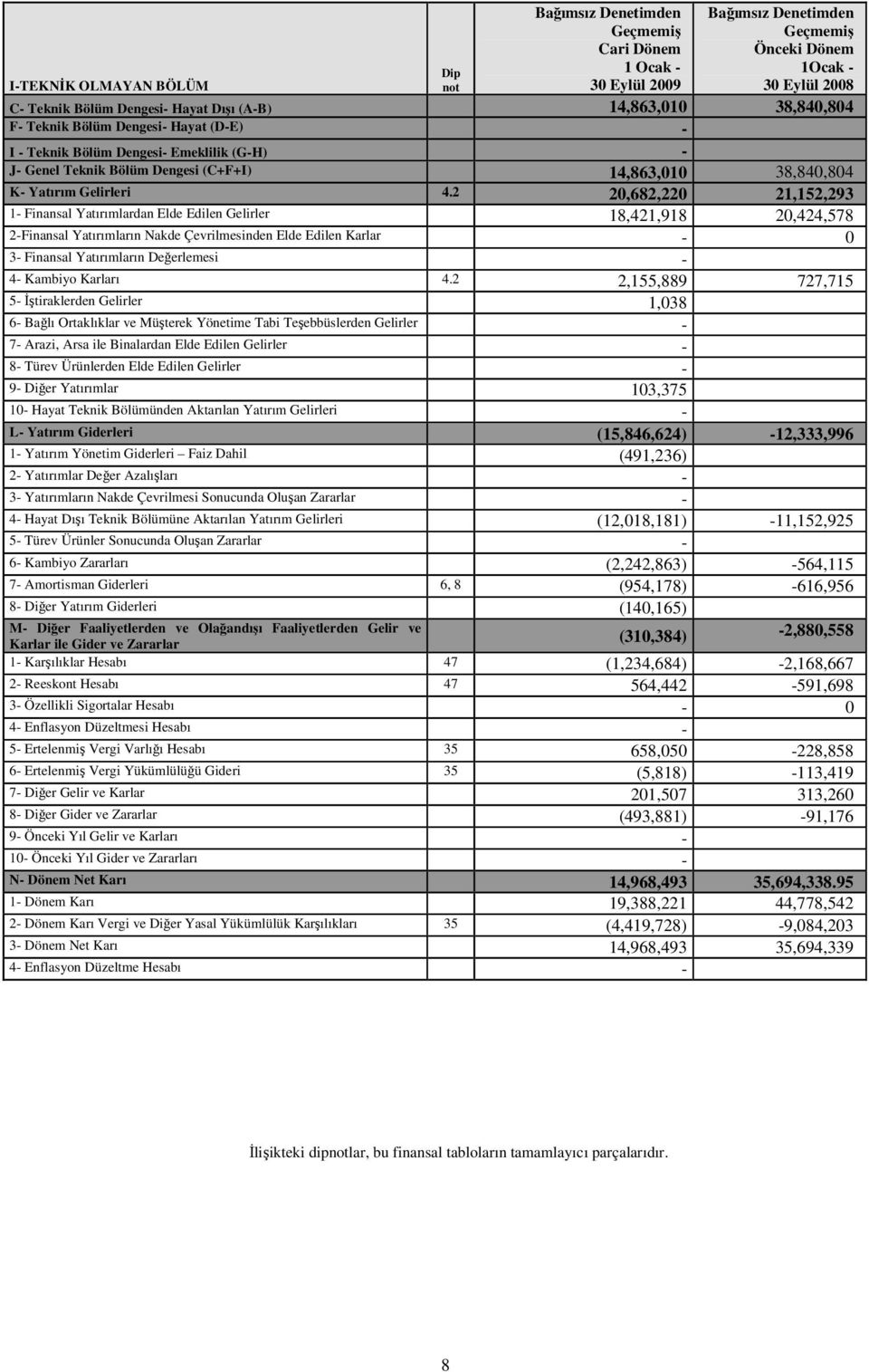 2 2,682,22 21,152,293 1 Finansal Yatırımlardan Elde Edilen Gelirler 18,421,918 2,424,578 2Finansal Yatırımların Nakde Çevrilmesinden Elde Edilen Karlar 3 Finansal Yatırımların Değerlemesi 4 Kambiyo