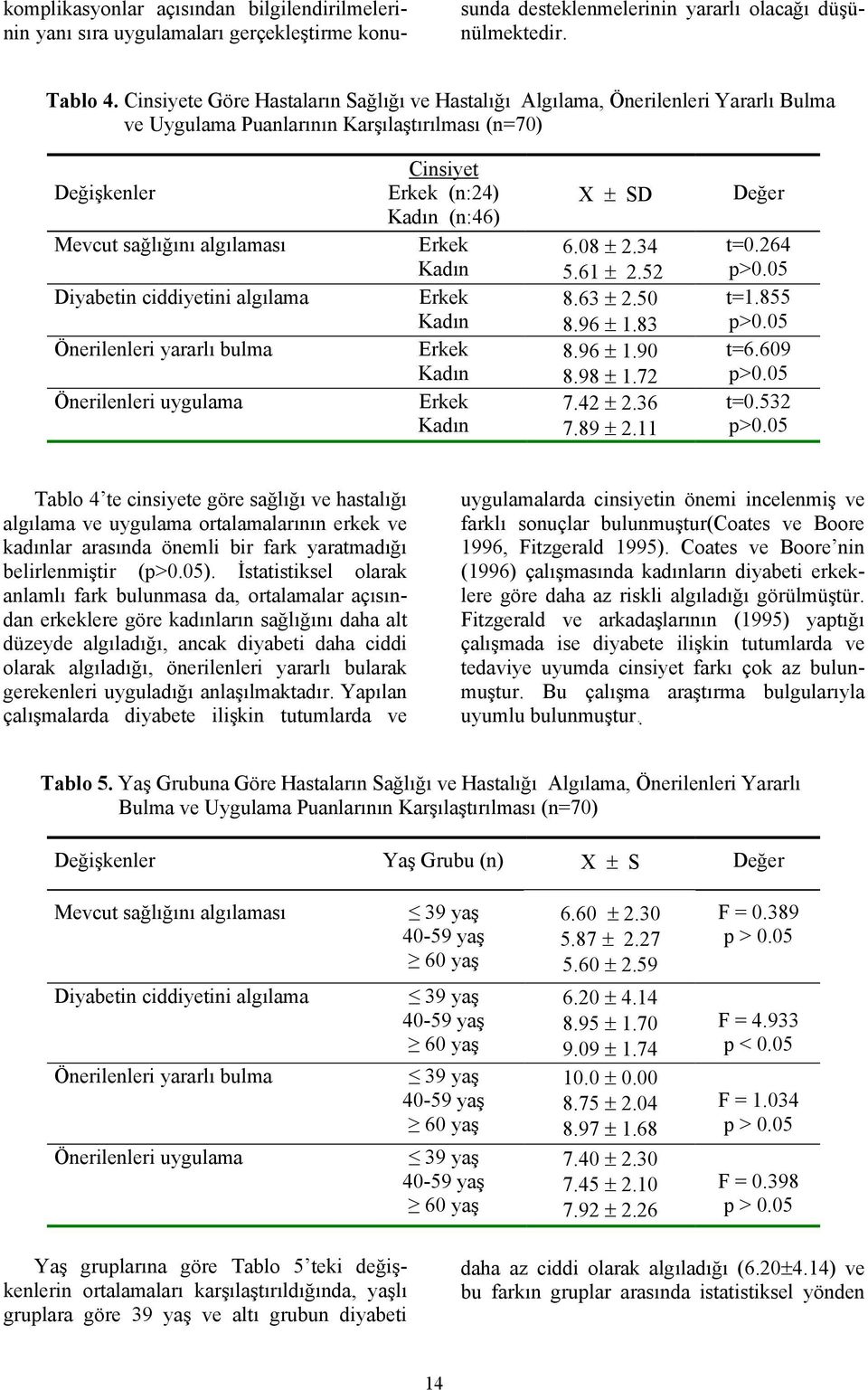 algılama Önerilenleri yararlı bulma Önerilenleri uygulama Cinsiyet Erkek (n:24) Kadın (n:46) Erkek Kadın Erkek Kadın Erkek Kadın Erkek Kadın X ± SD 6.08 ± 2.34 5.61 ± 2.52 8.63 ± 2.50 8.96 ± 1.83 8.