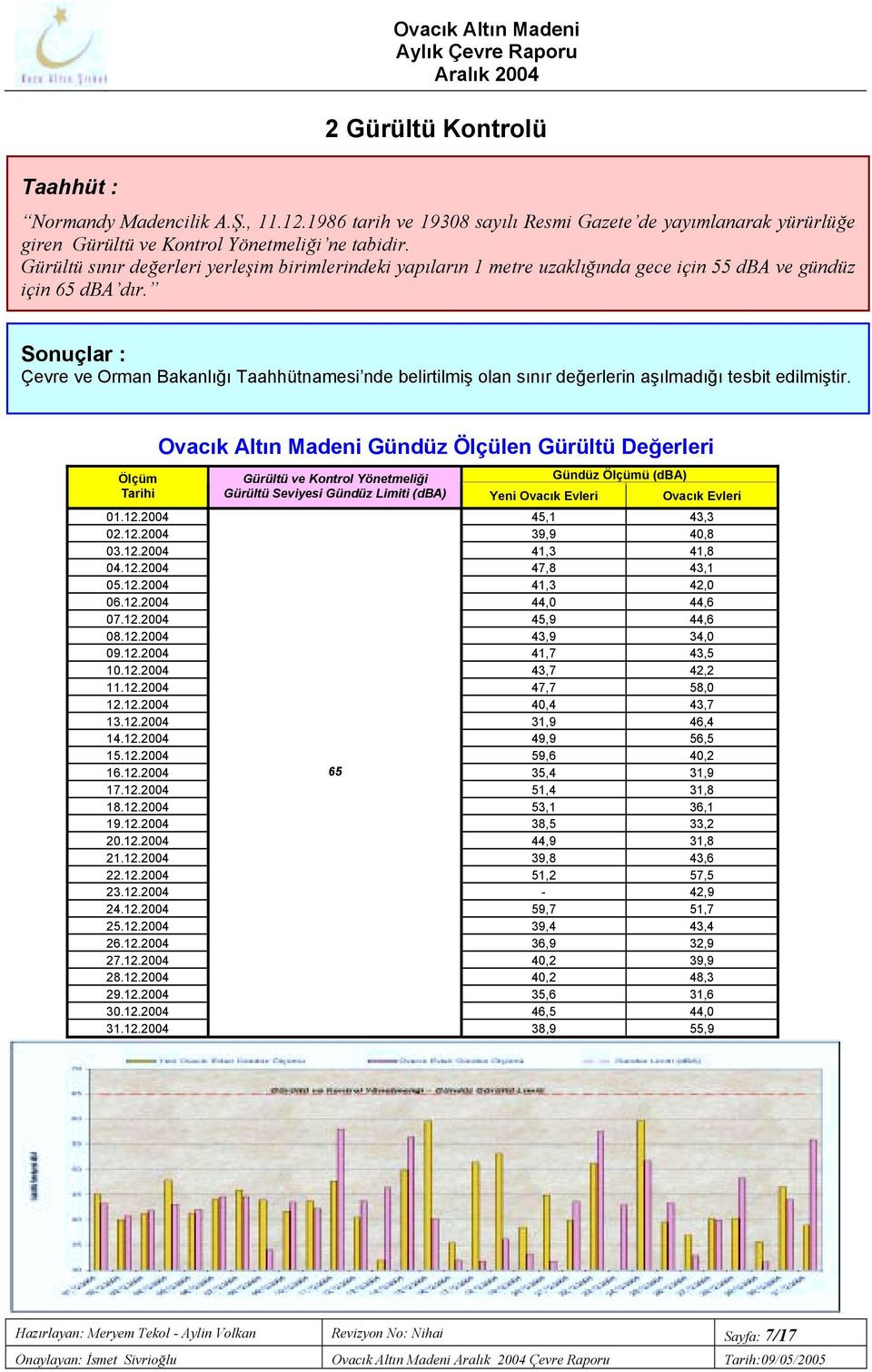 Çevre ve Orman Bakanlõğõ Taahhütnamesi nde belirtilmiş olan sõnõr değerlerin aşõlmadõğõ tesbit edilmiştir.