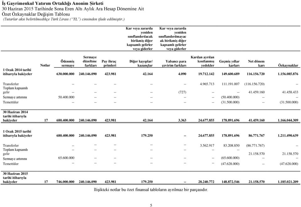 dönem karı Notlar Özkaynaklar 1 Ocak 2014 tarihi itibarıyla bakiyeler 630.000.000 240.146.090 423.981 42.164 4.090 19.712.142 149.600.689 116.156.720 1.156.085.876 Transferler -- -- -- -- -- 4.965.