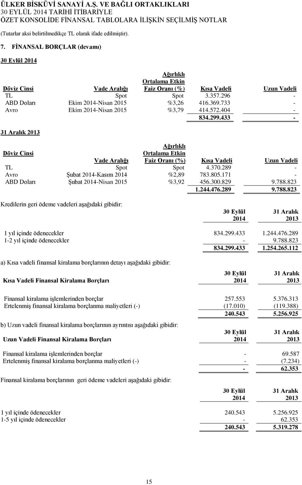 433 - Ağırlıklı Döviz Cinsi Ortalama Etkin Vade Aralığı Faiz Oranı (%) Kısa Vadeli Uzun Vadeli TL Spot Spot 4.370.289 - Avro Şubat -Kasım %2,89 783.805.171 - ABD Doları Şubat -Nisan 2015 %3,92 456.