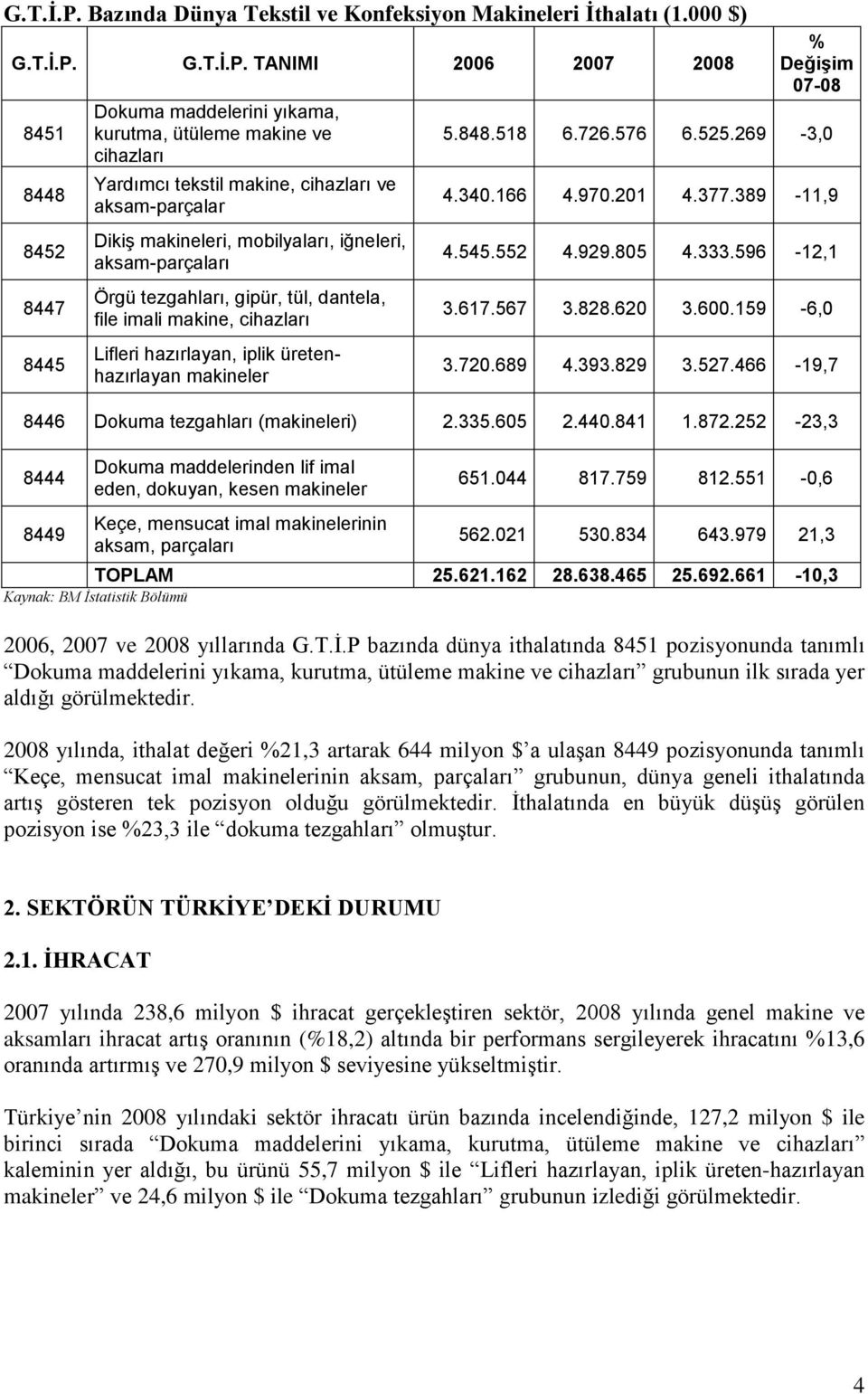 389-11,9 8452 8447 8445 DikiĢ i, mobilyaları, iğneleri, aksam-parçaları Örgü tezgahları, gipür, tül, dantela, file imali makine, cihazları Lifleri hazırlayan, iplik üretenhazırlayan 4.545.552 4.929.