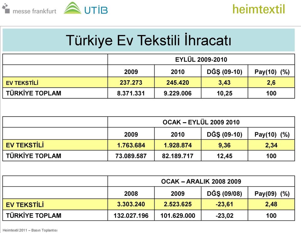 006 10,25 100 OCAK EYLÜL 2009 2010 2009 2010 DĞġ (09-10) Pay(10) (%) EV TEKSTĠLĠ 1.763.684 1.928.